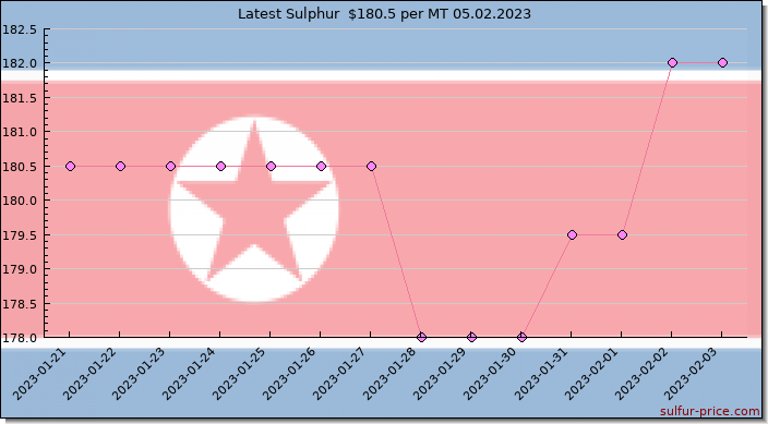 Price on sulfur in Korea, North today 05.02.2023